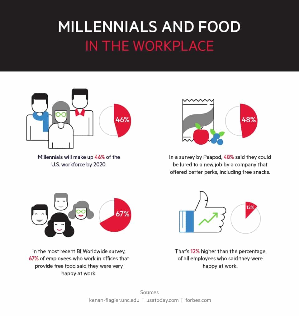 Millenials and food in the workplace