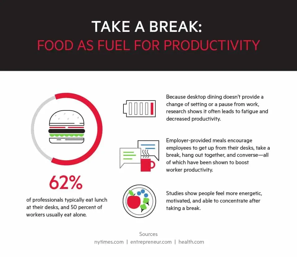 Food as fuel for productivity