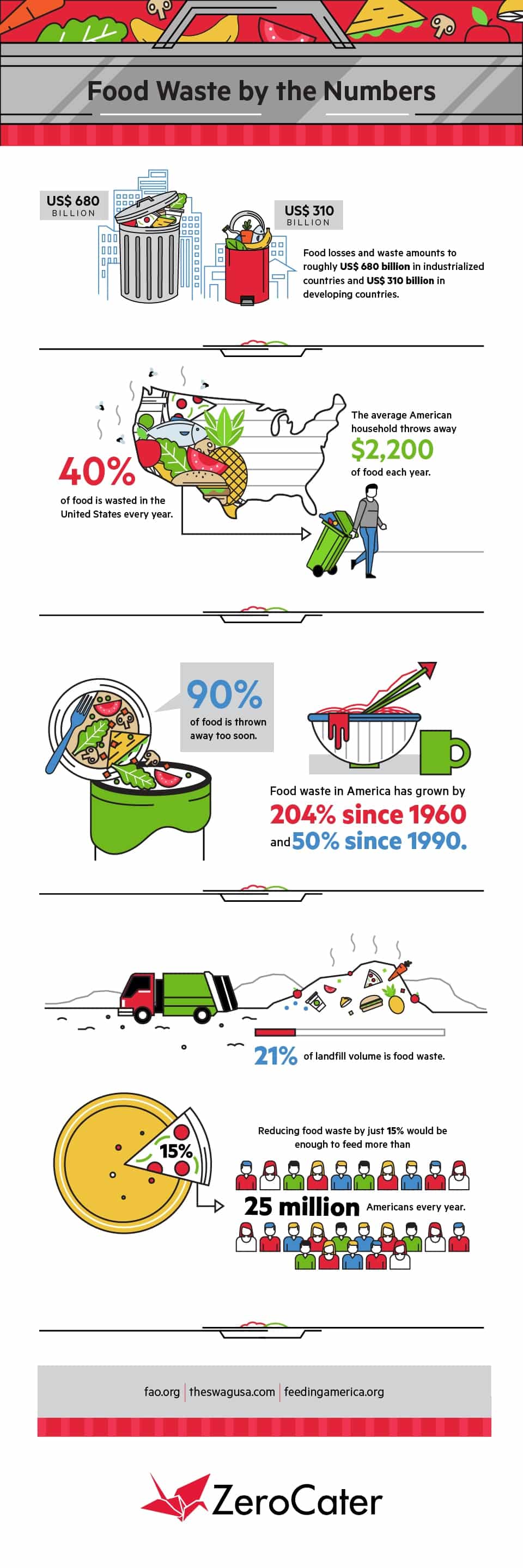 Food Waste By The Numbers