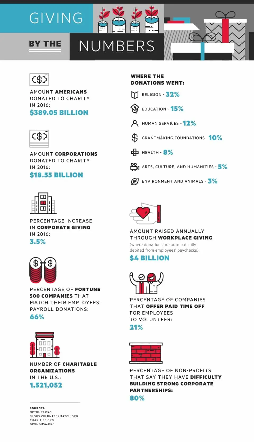 Charitable Giving in America by Corporations