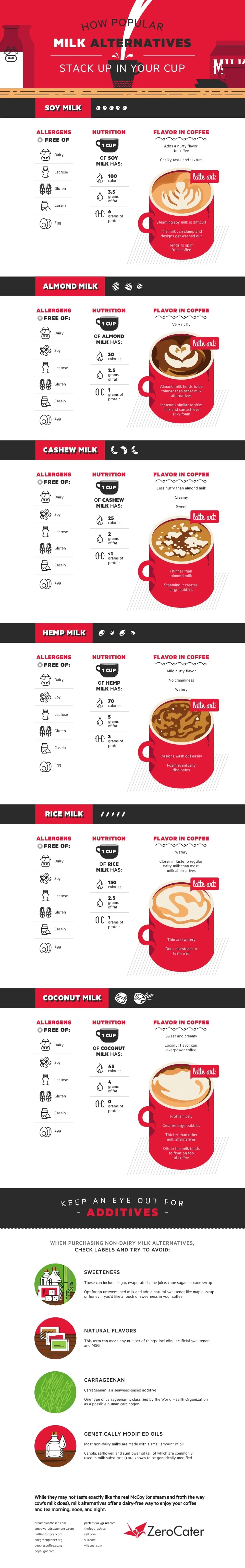 How Popular Milk Alternatives Stack up in Your Cup