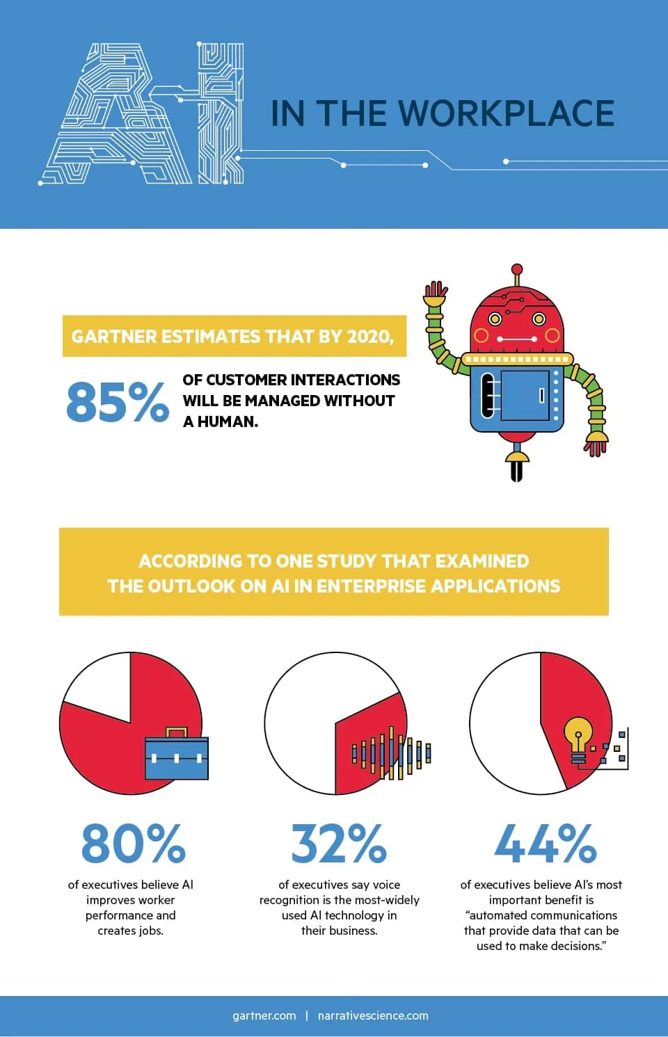 AI In The Workplace