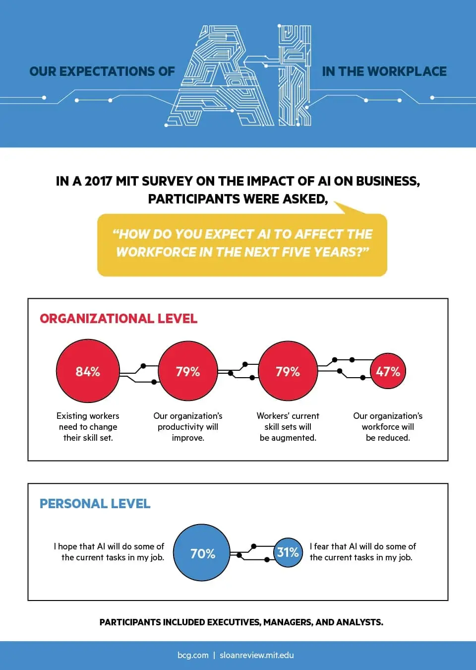 Our Expectations of AI In The Workplace