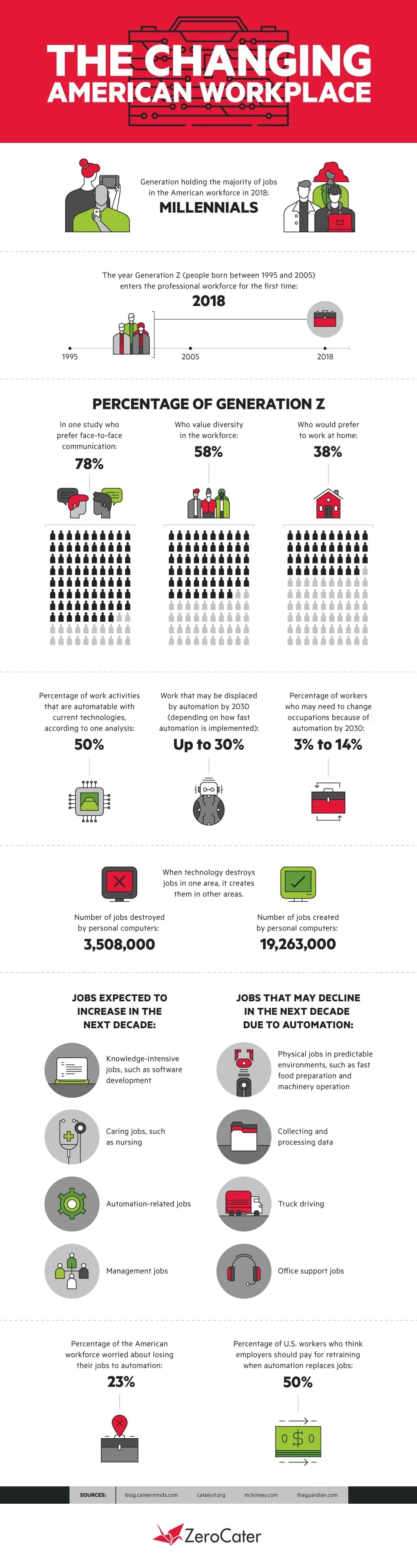 How the Workplace Is Changing in 2018 InfoGraphics