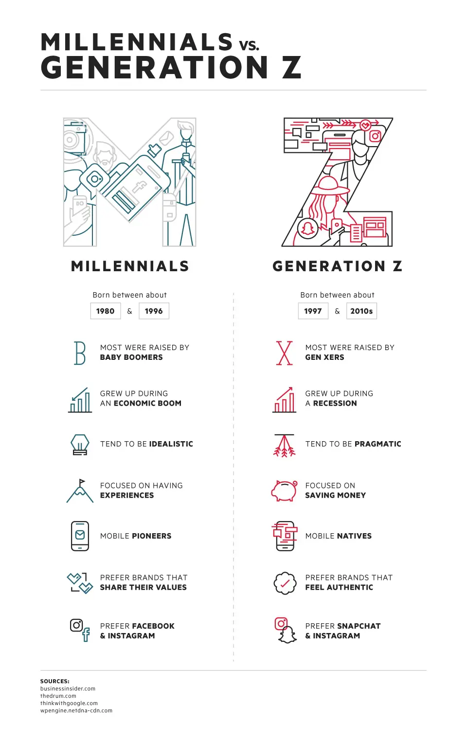 Millennials vs. Generation Z