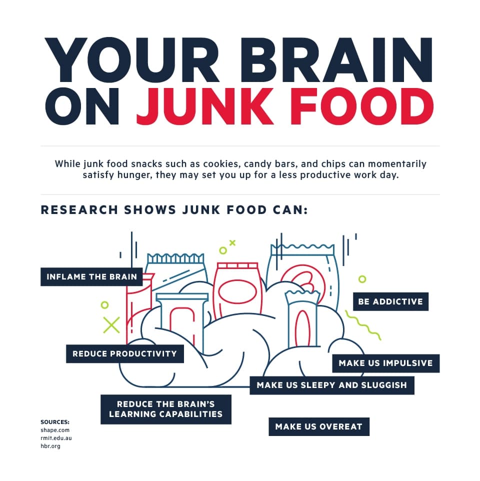 You Brain On Junk Food