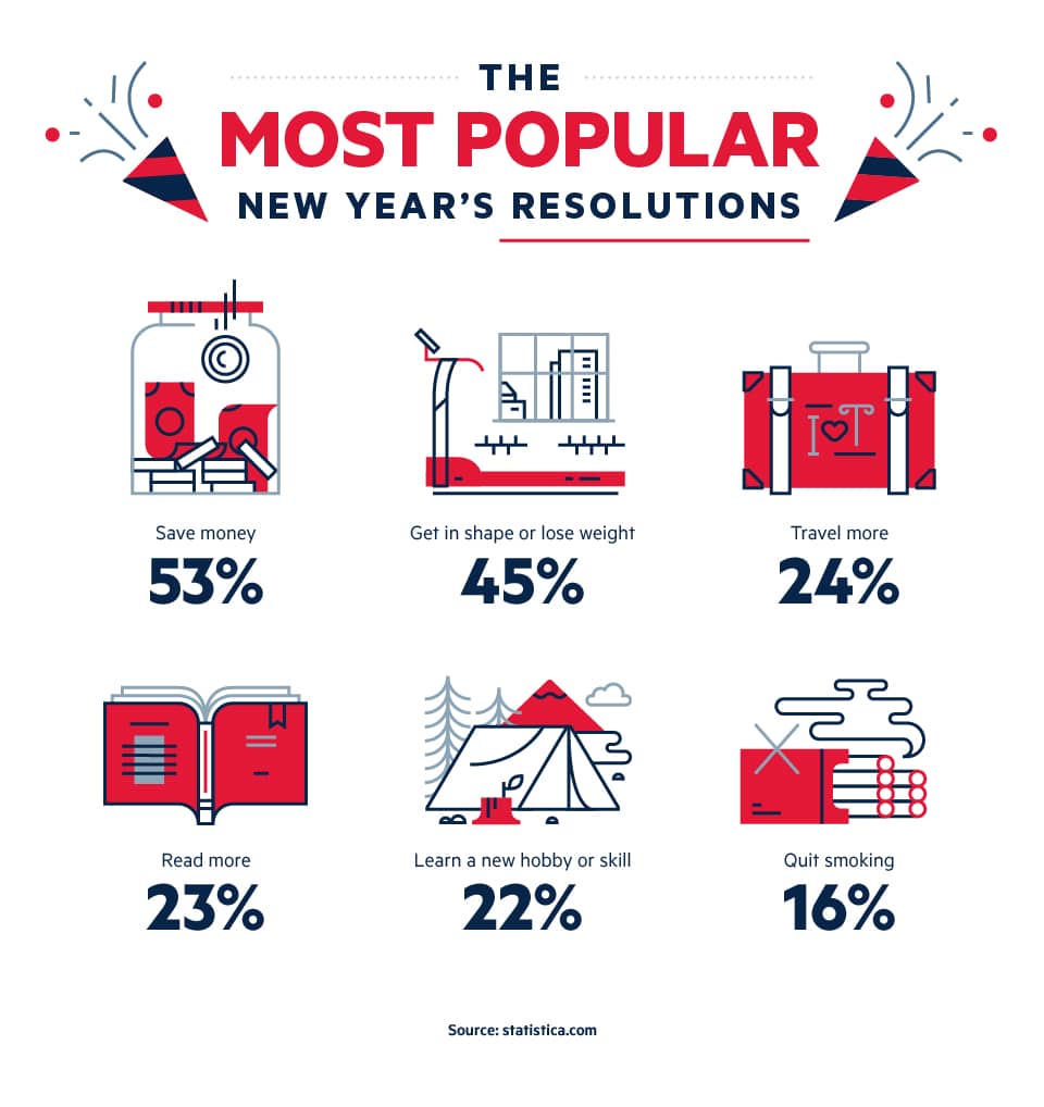 Most Popular New Year's Resolutions
