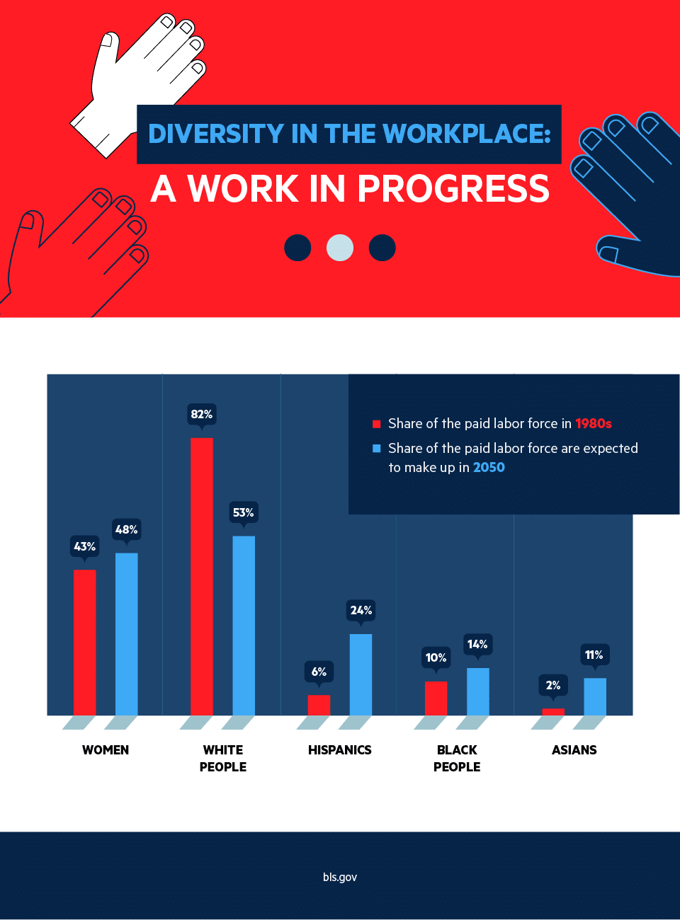 Evolution of diversity in the workplace