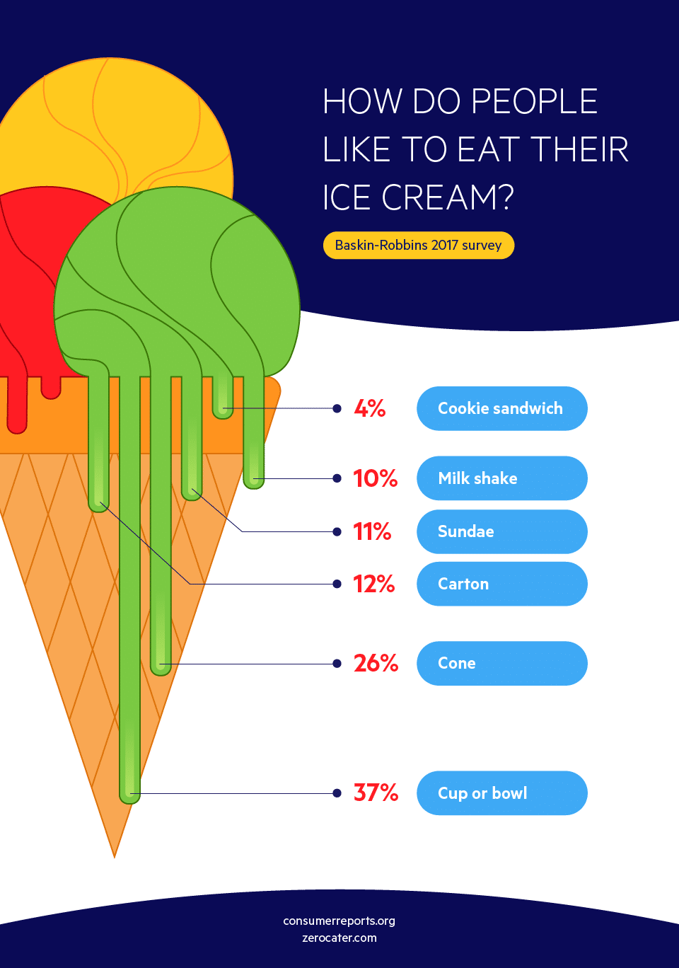 How to eat ice cream