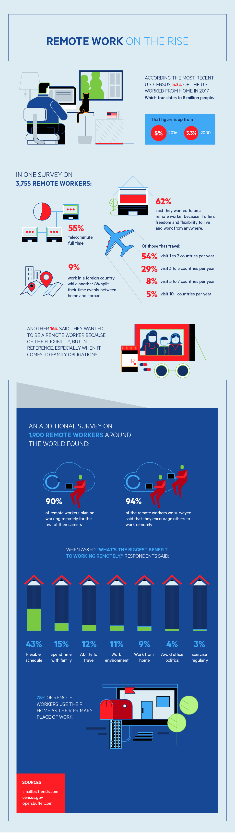 Remote Work Is On The Rise