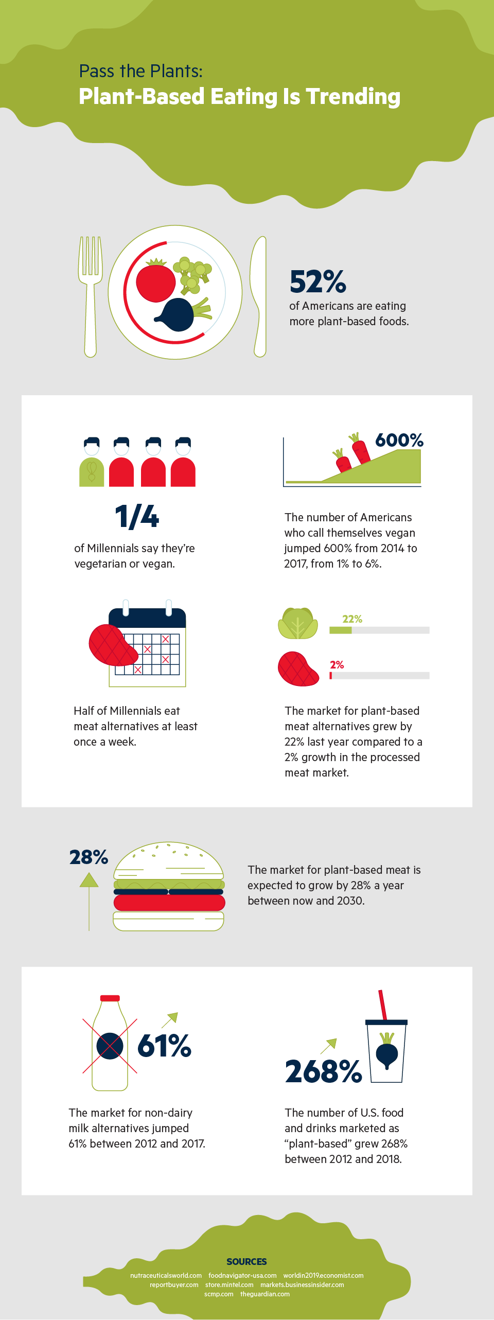 Plant-Based Eating Is Trending