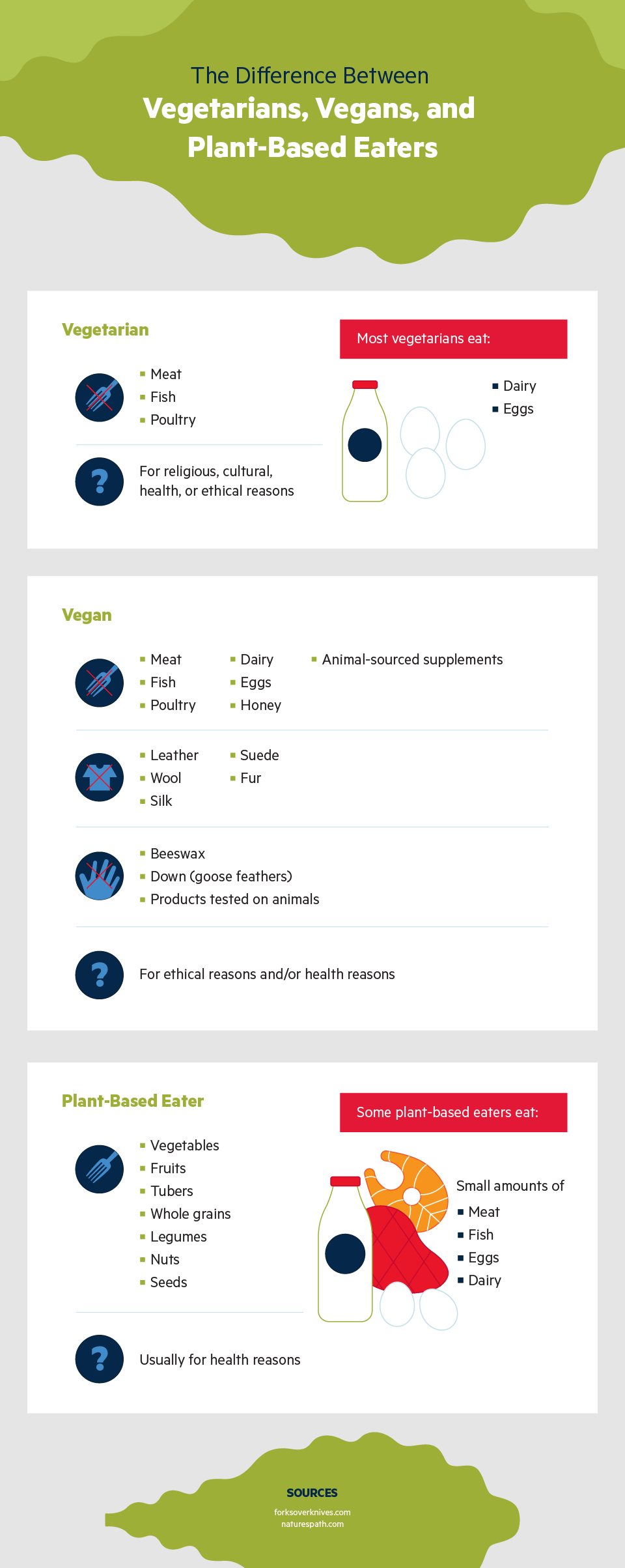 The Difference Between Vegetarians, Vegans, and Plant-Based Eaters