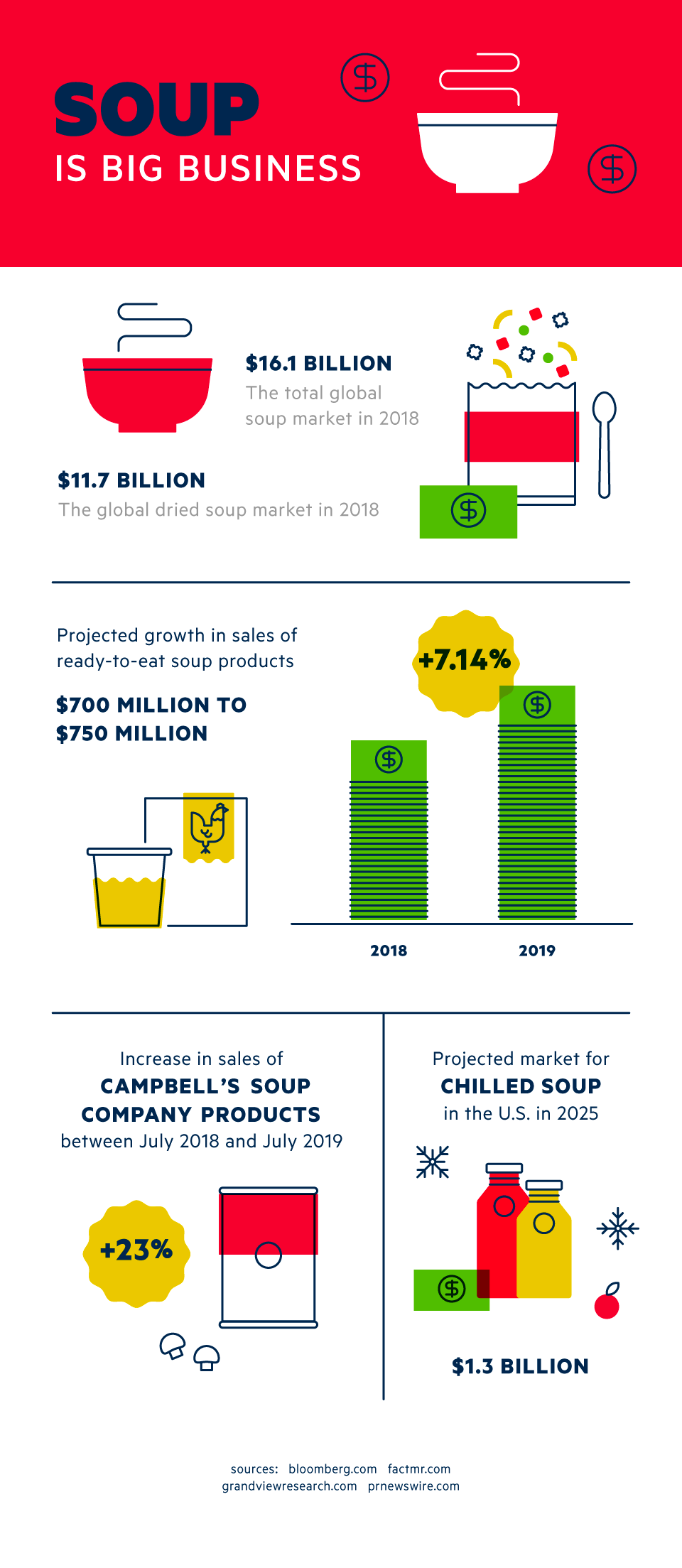 Soup is Big Business