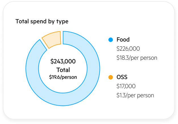 Total spend by type Total spend by type