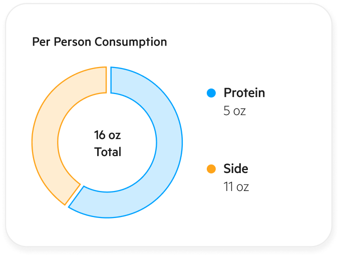 Event Per Person Consumption Event Per Person Consumption