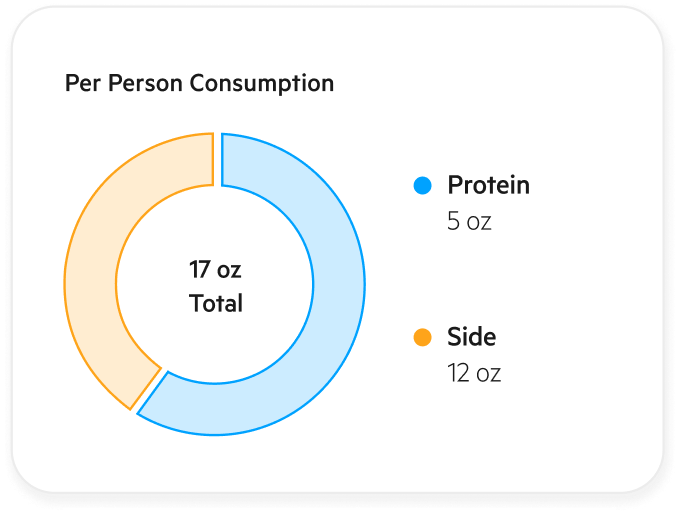 Zerocater per person consumption breakdown Zerocater per person consumption breakdown