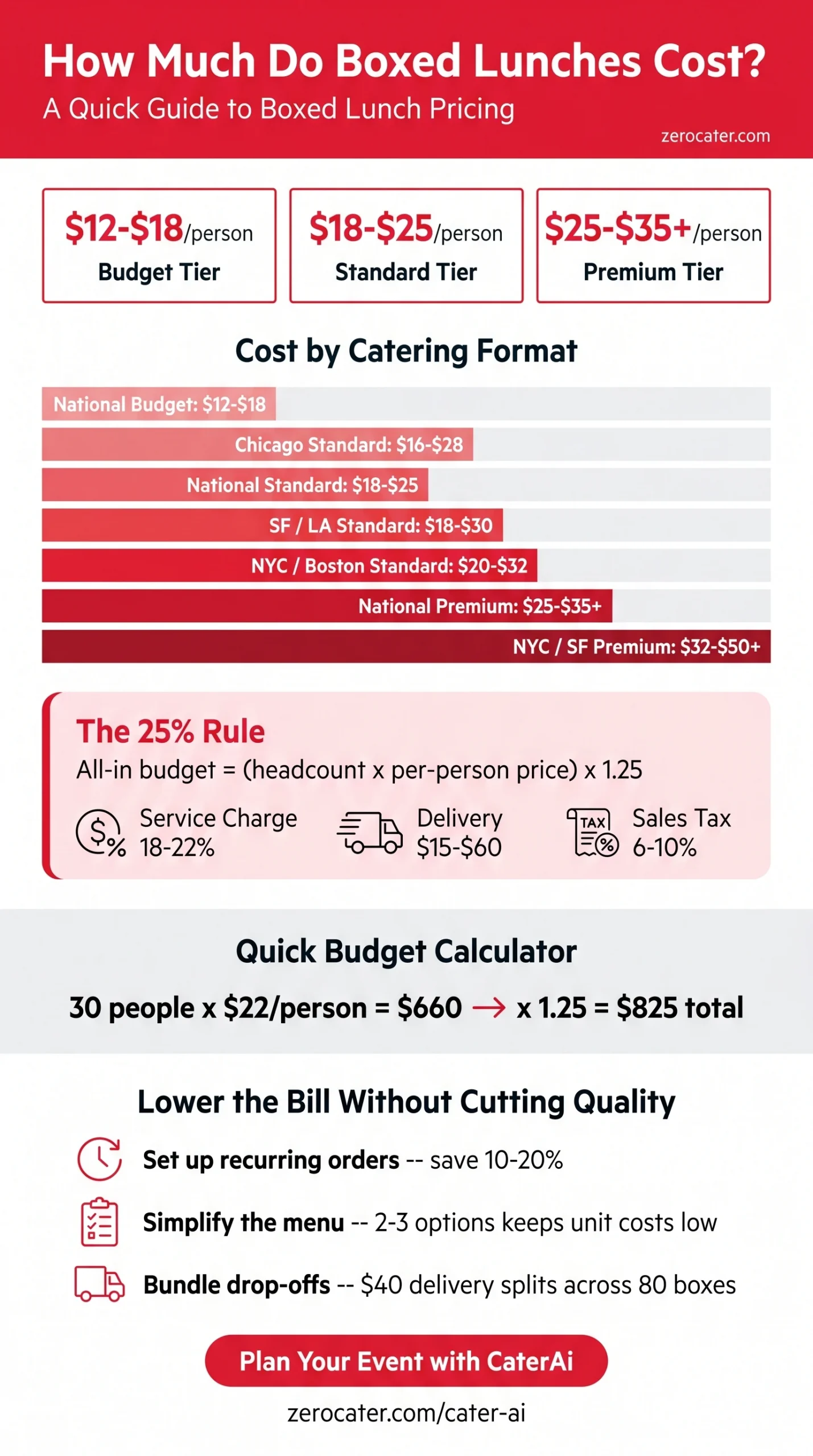How Much Do Boxed Lunches Cost? infographic