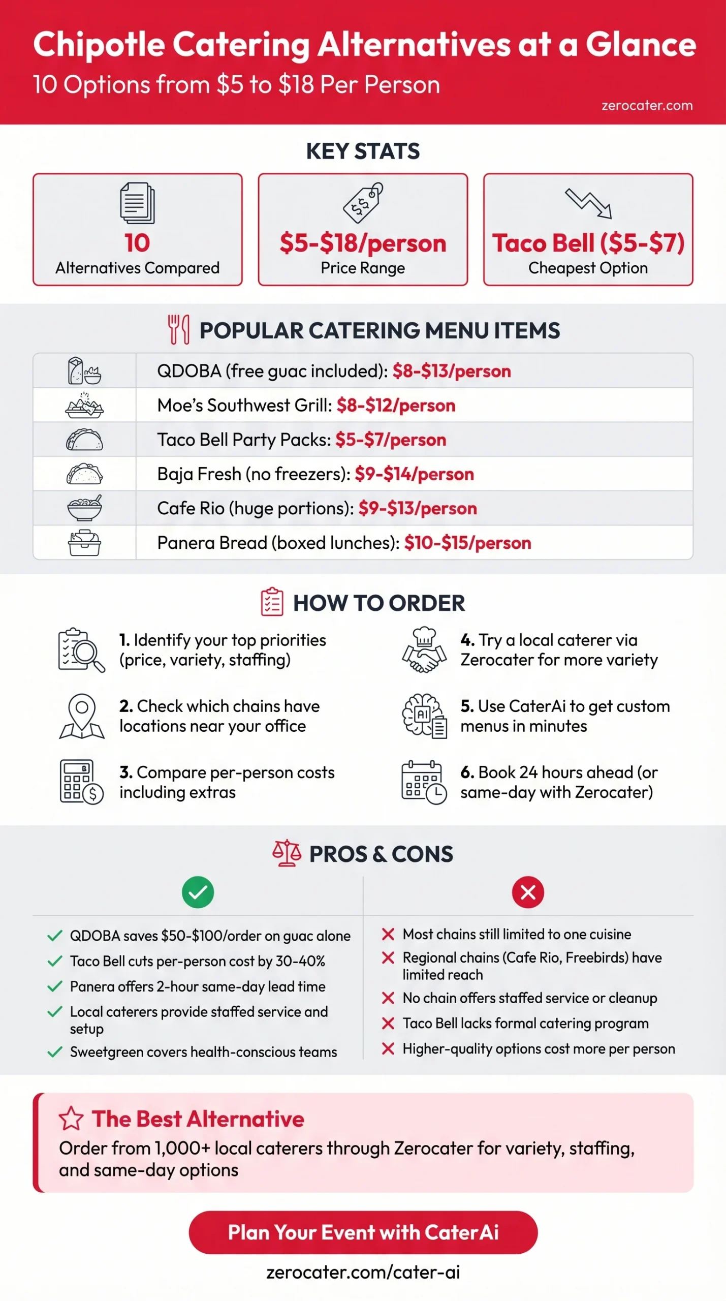 Chipotle Catering Alternatives at a Glance infographic
