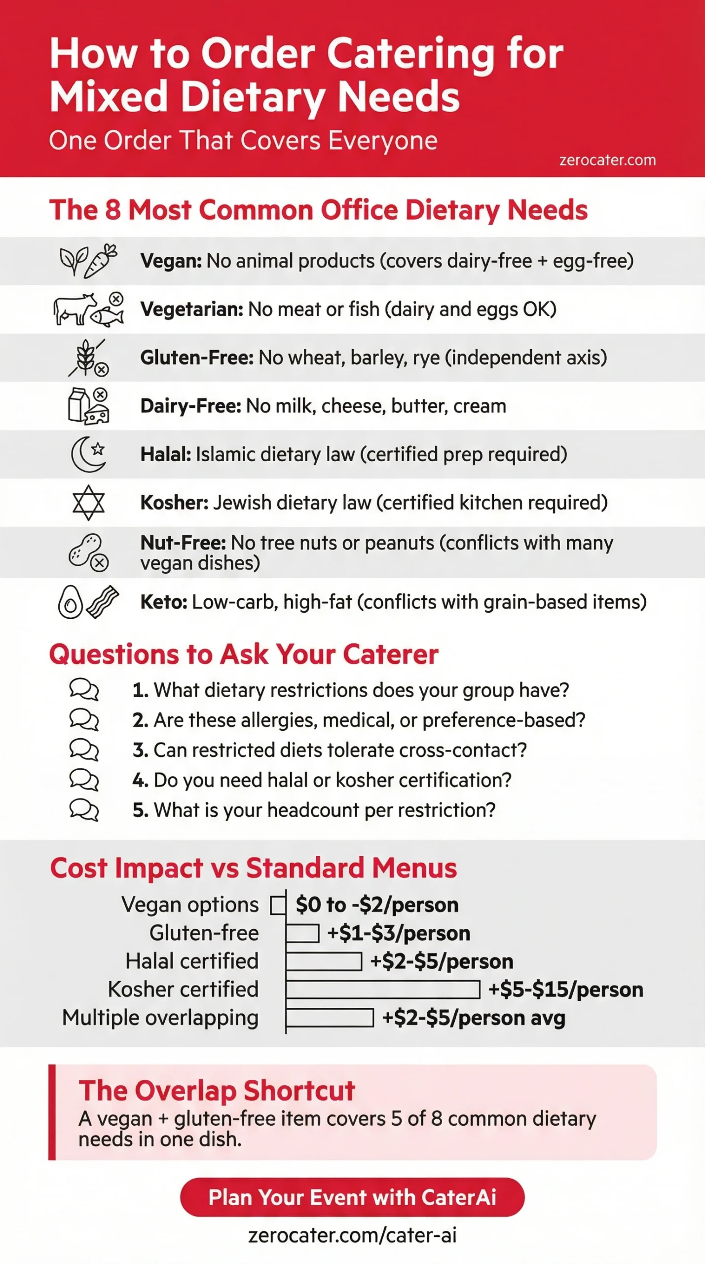 How to Order Catering for Mixed Dietary Needs infographic