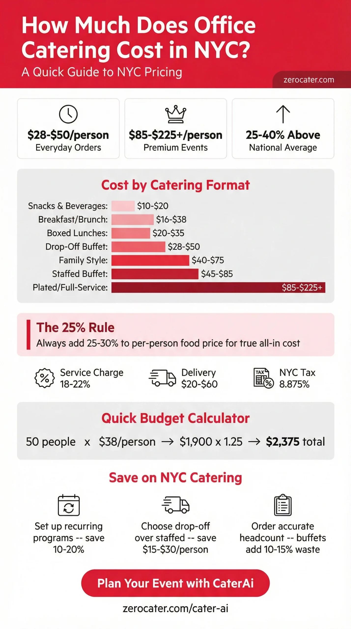 How Much Does Office Catering Cost in NYC? infographic