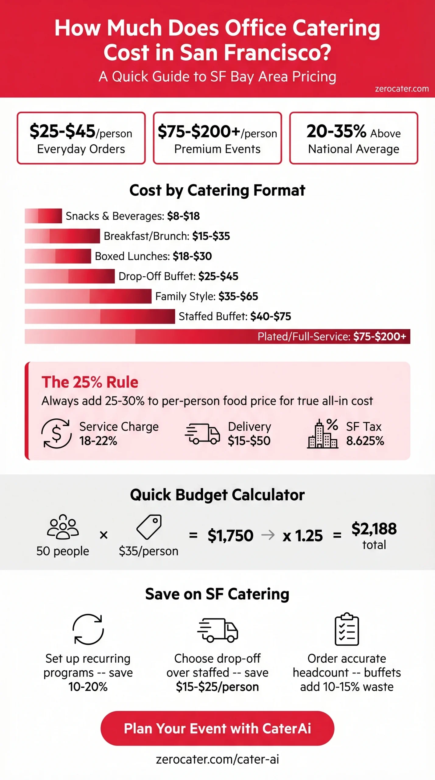 How Much Does Office Catering Cost in San Francisco? infographic