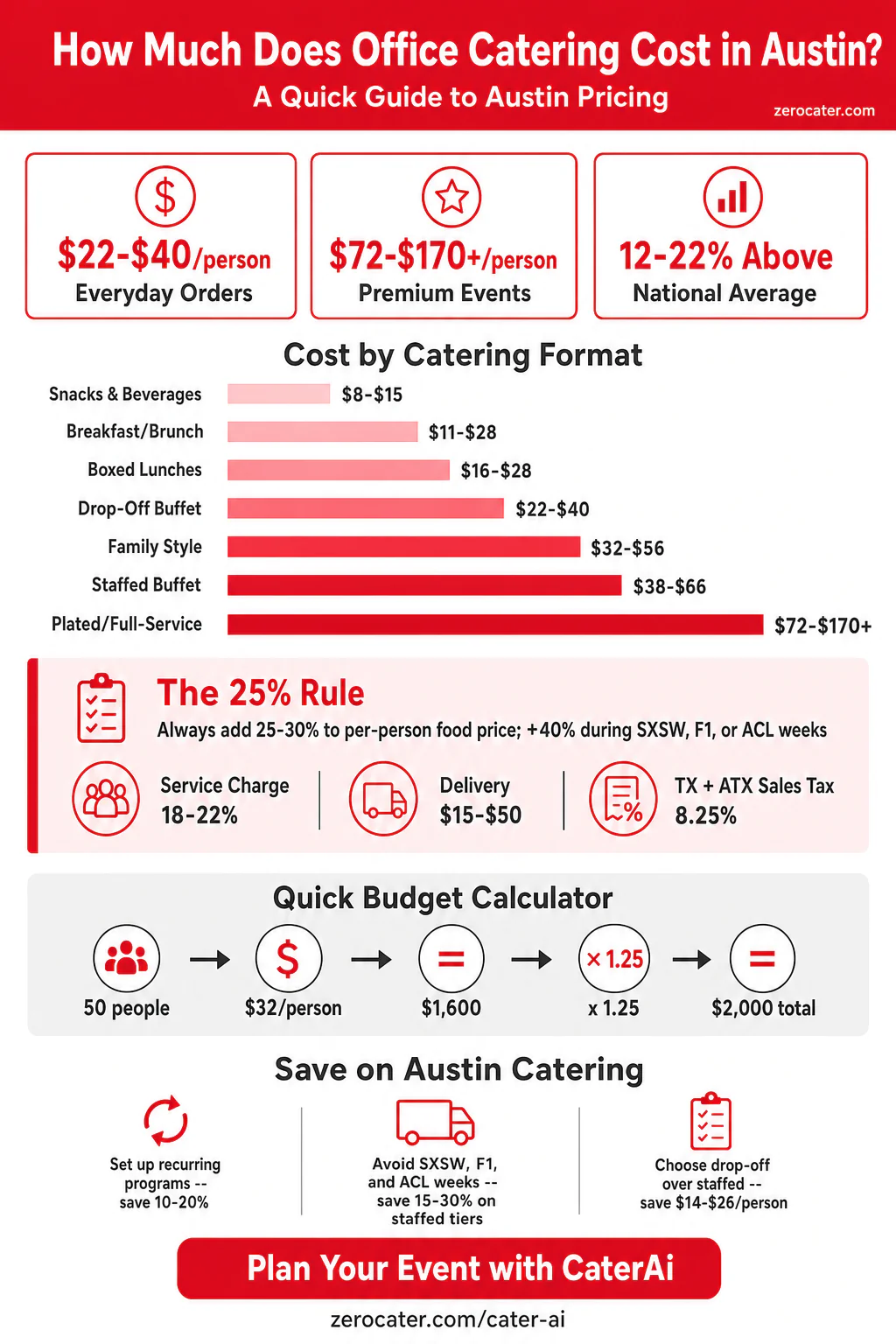 How Much Does Office Catering Cost in Austin? infographic