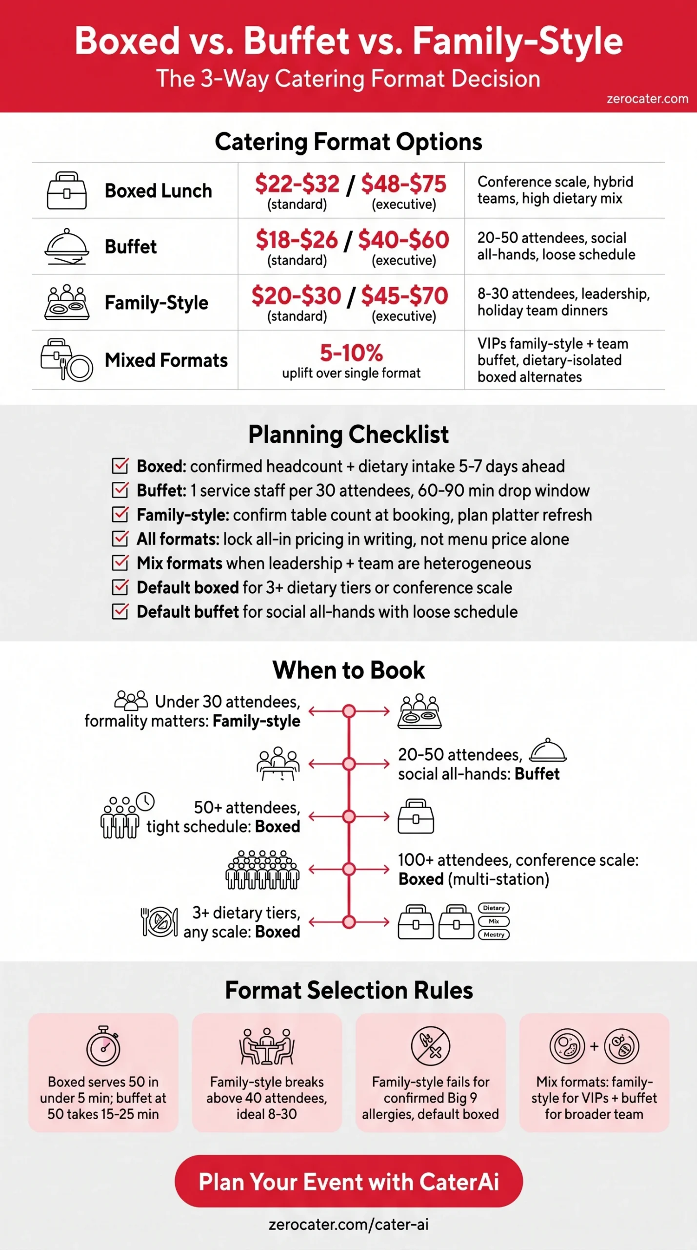 Boxed vs. Buffet vs. Family-Style infographic