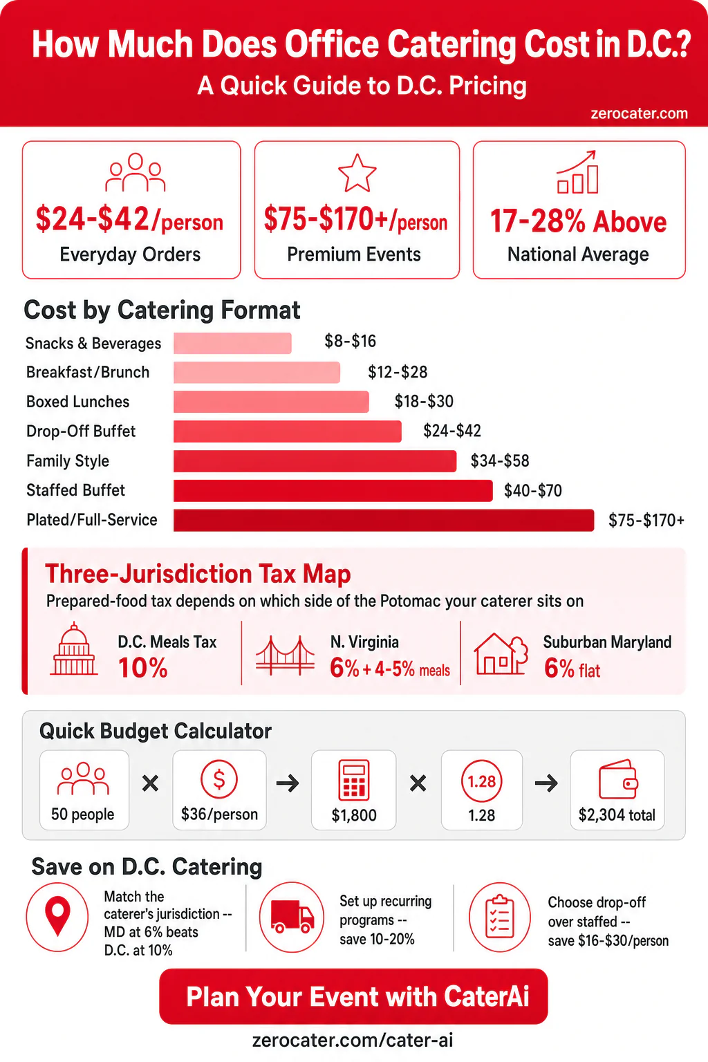 How Much Does Office Catering Cost in D.C.? infographic