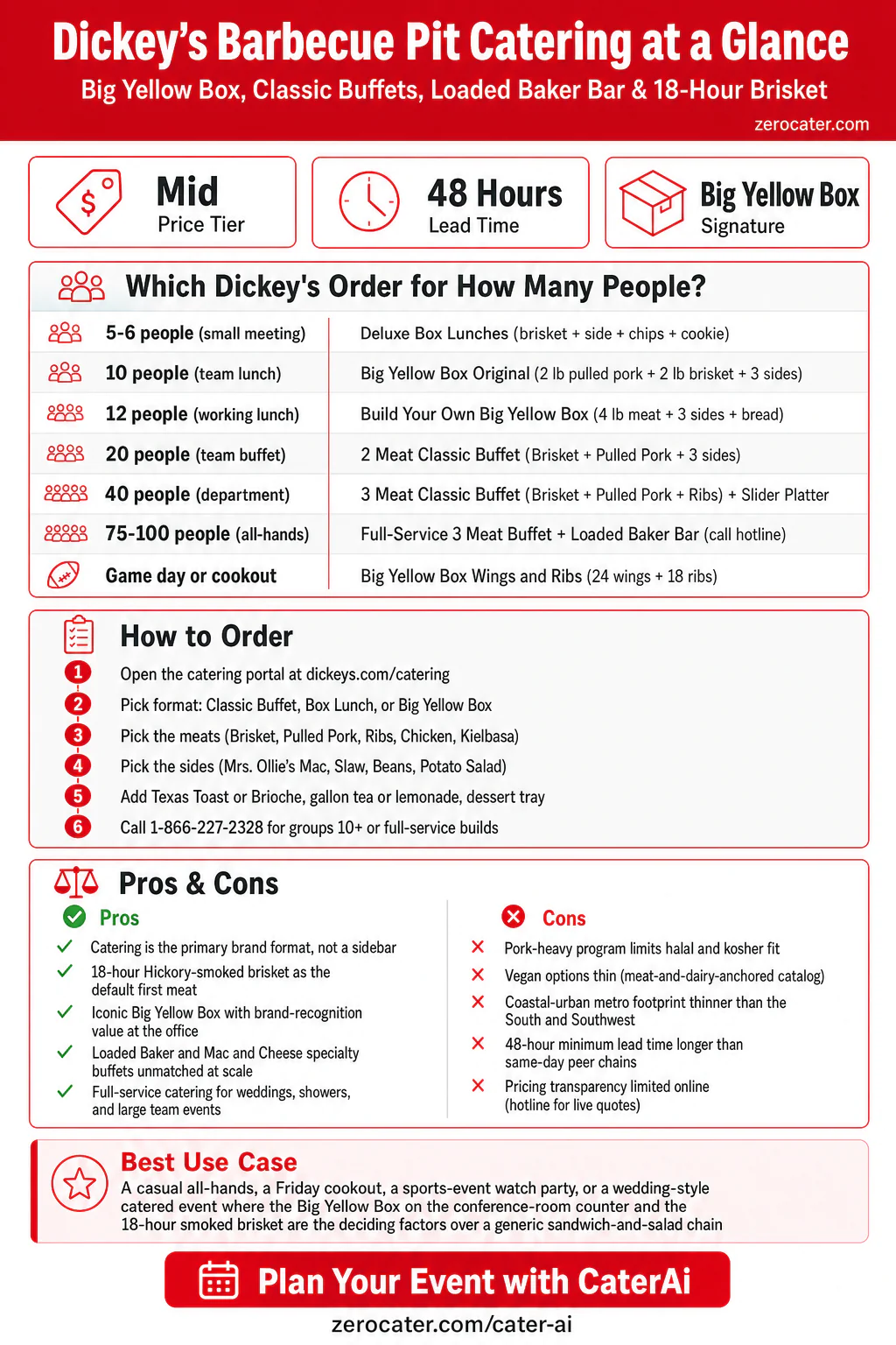Infographic summarizing Dickey's Barbecue Pit catering: Mid price tier, 48-hour lead time, Big Yellow Box signature; headcount-to-order chart; 6-step ordering process; 5 pros and 5 cons; best use case for a casual all-hands or Friday cookout with the Big Yellow Box on the office counter