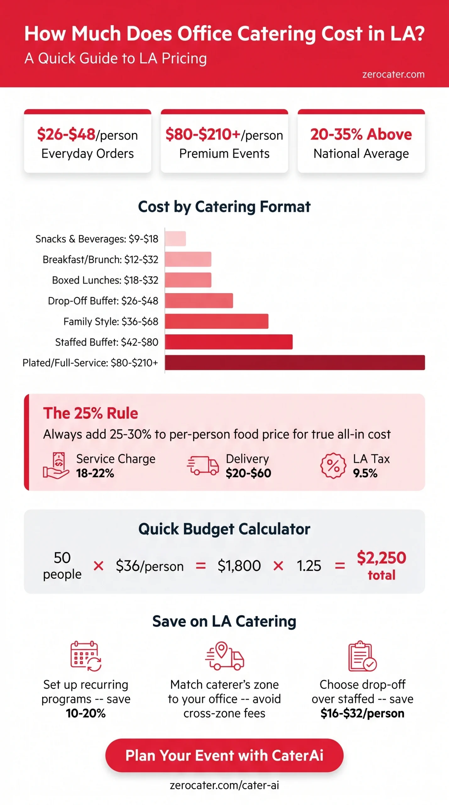 How Much Does Office Catering Cost in LA? infographic