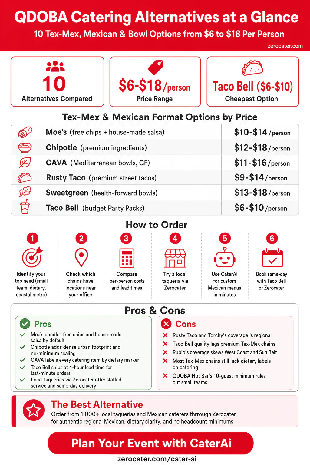 QDOBA Catering Alternatives at a Glance infographic