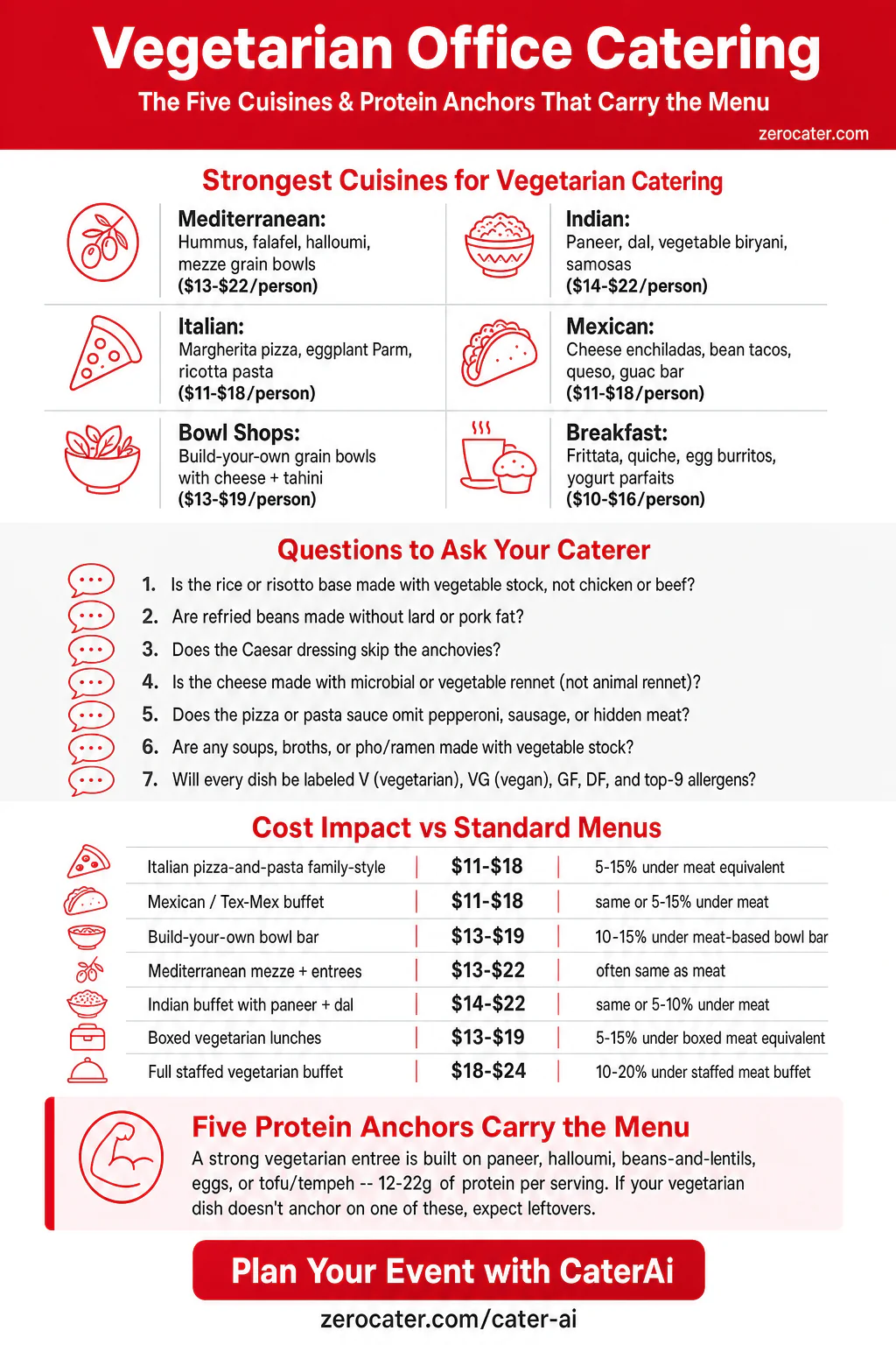Vegetarian Office Catering infographic