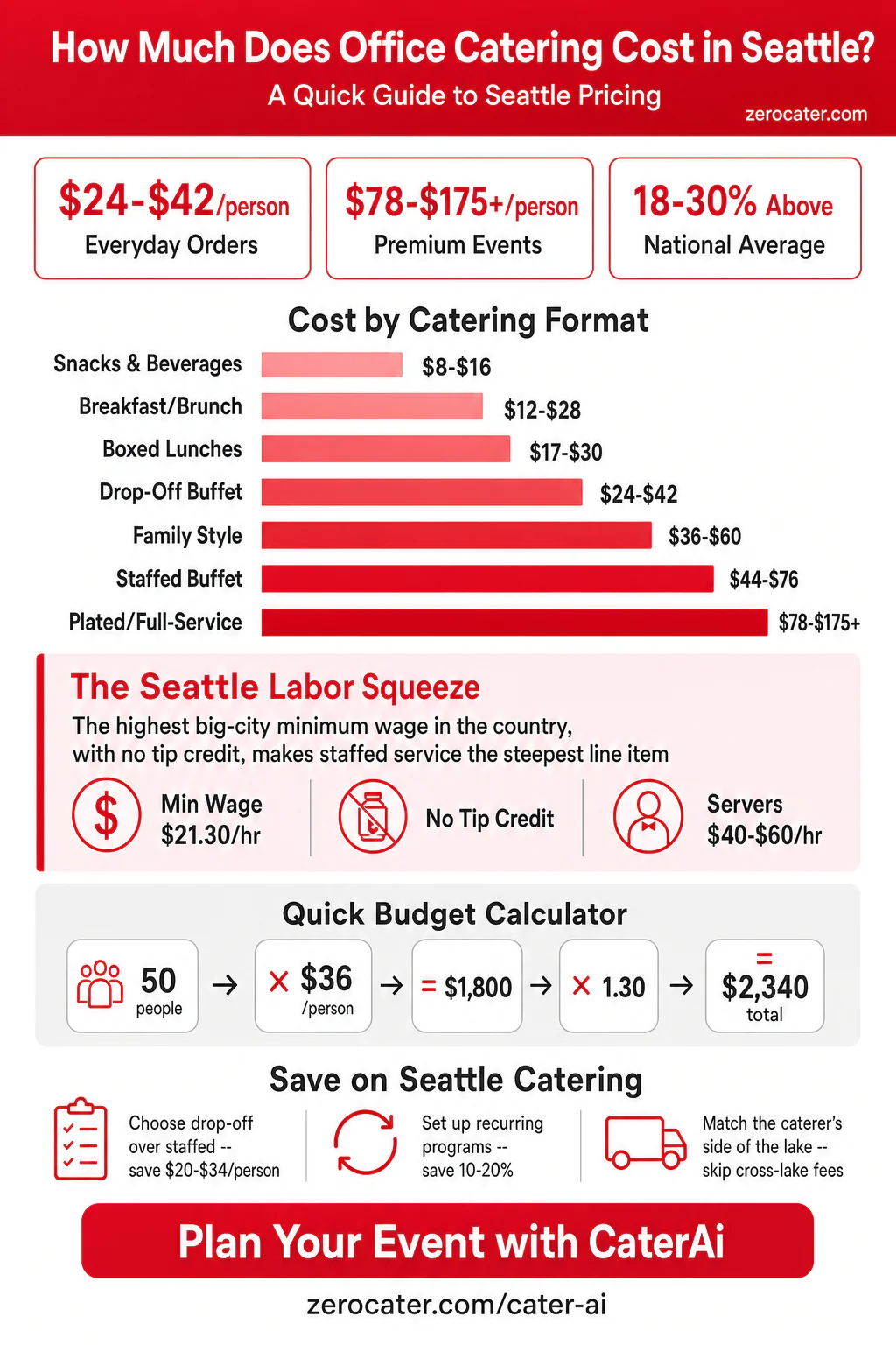 How Much Does Office Catering Cost in Seattle? infographic