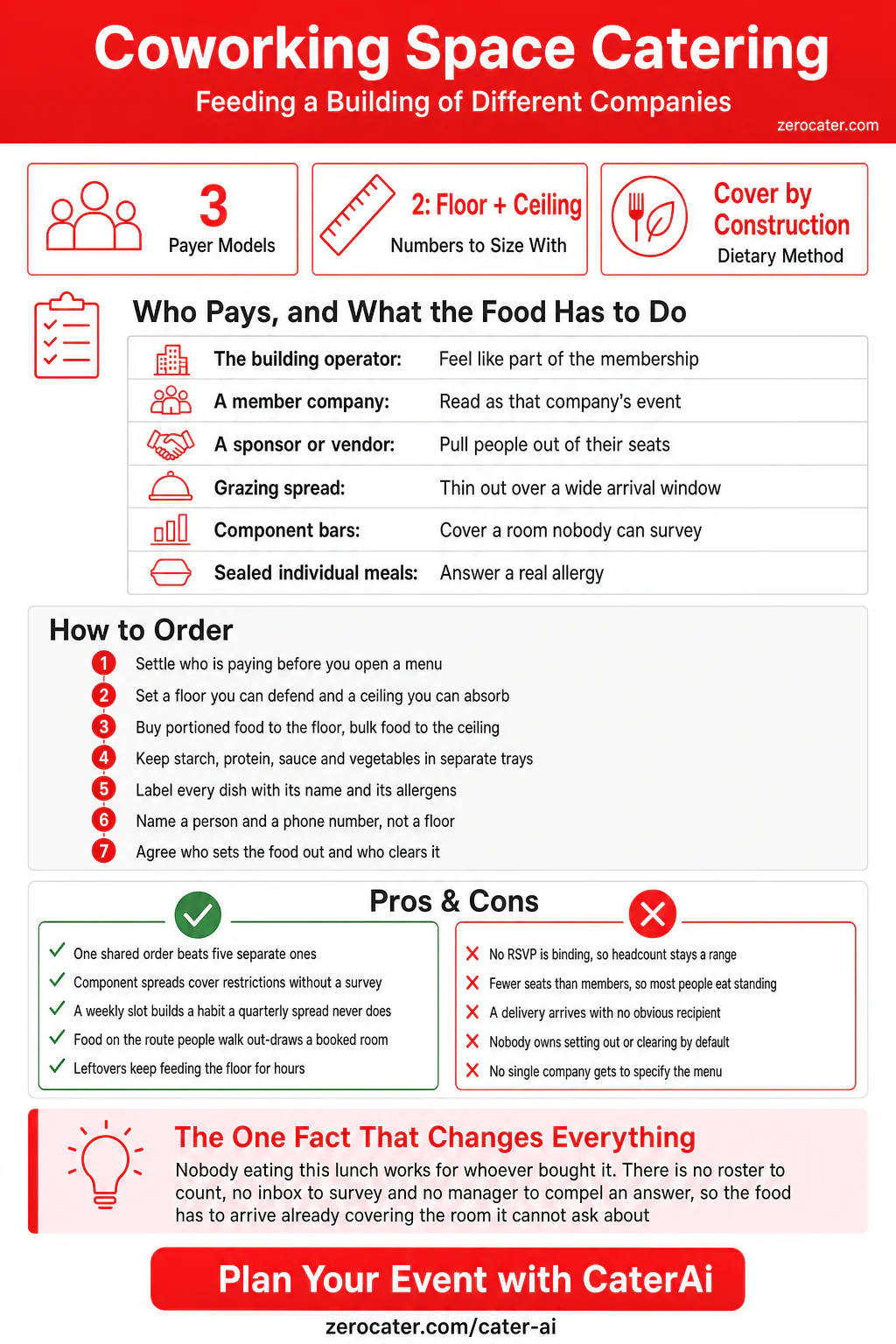 Coworking Space Catering infographic