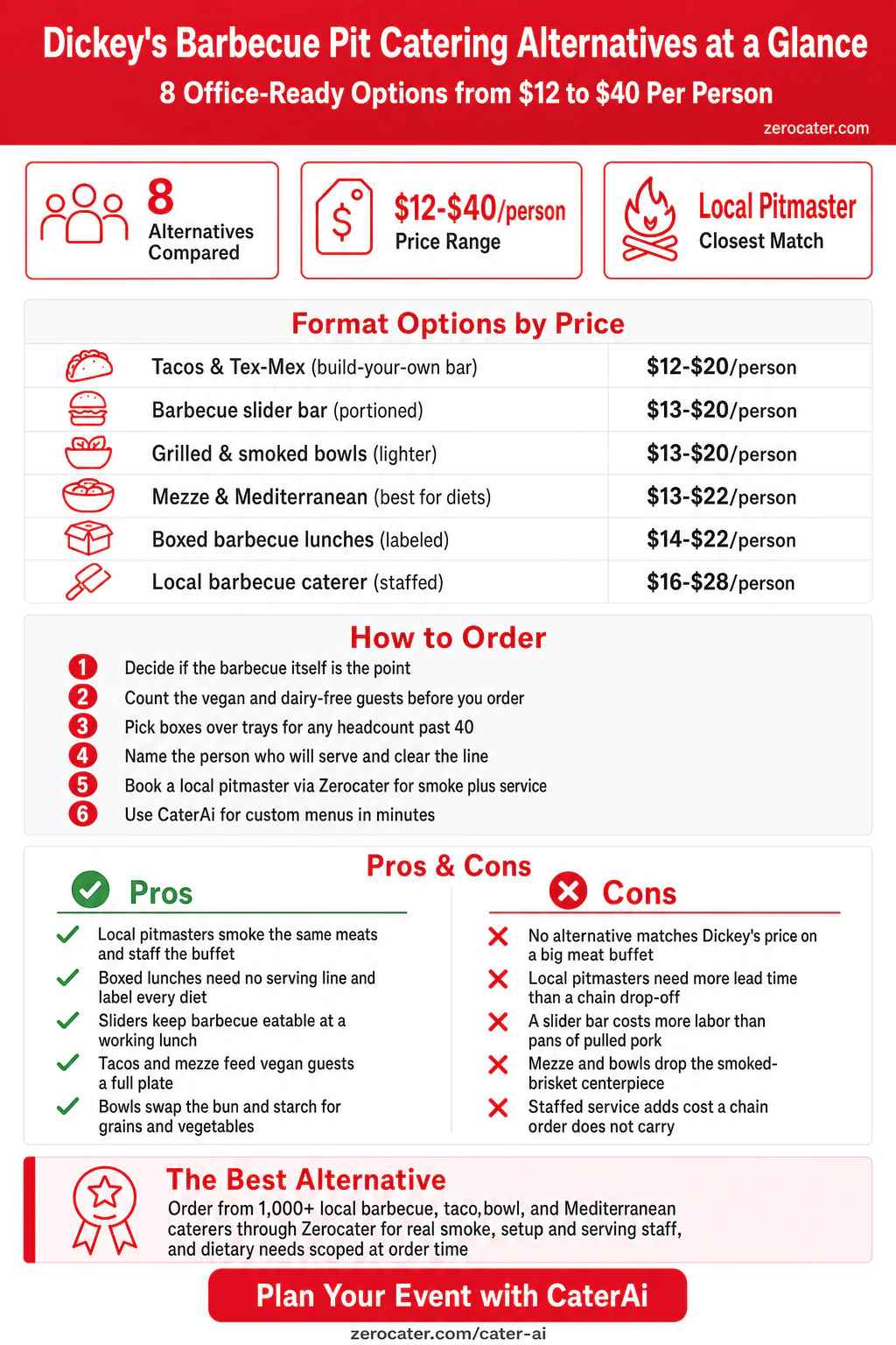 Dickey's Barbecue Pit Catering Alternatives at a Glance infographic