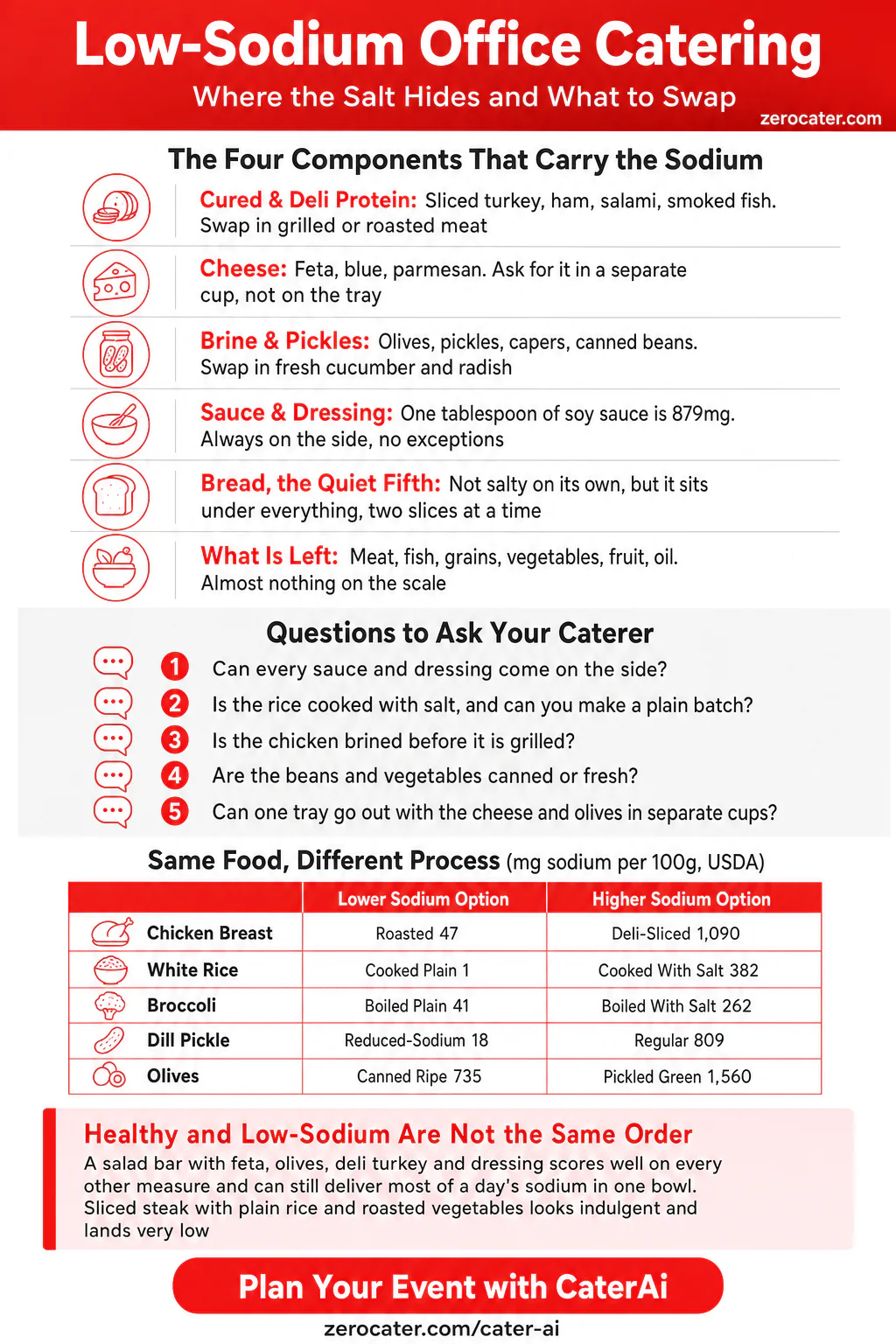 Low-Sodium Office Catering infographic