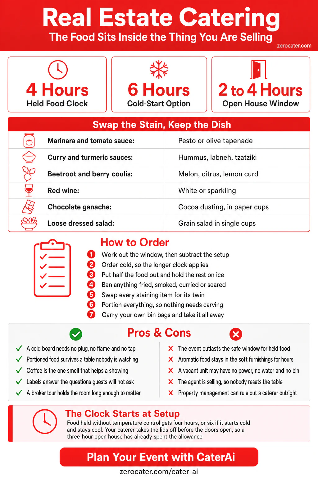 Real Estate Catering infographic