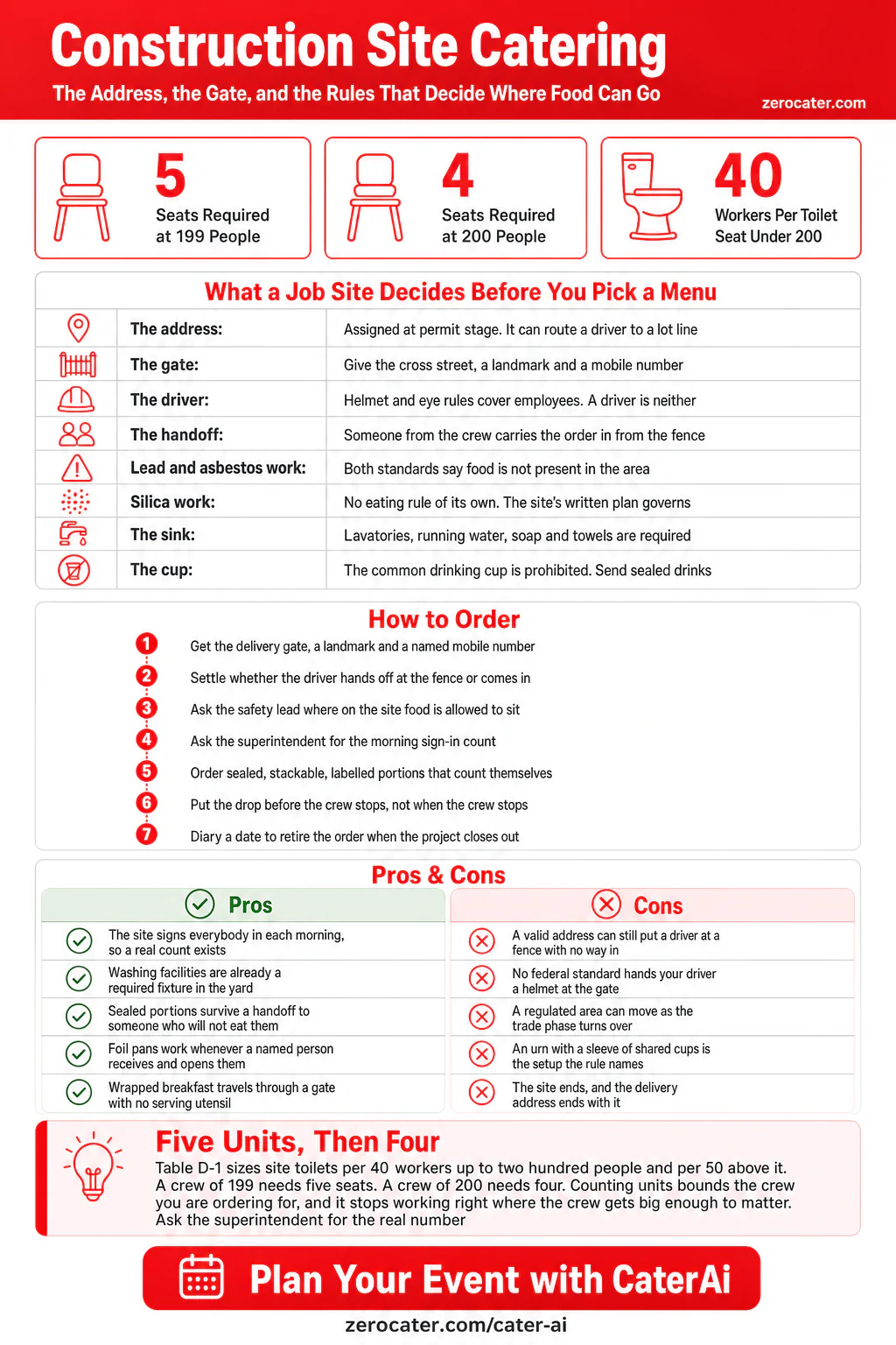 Construction Site Catering infographic