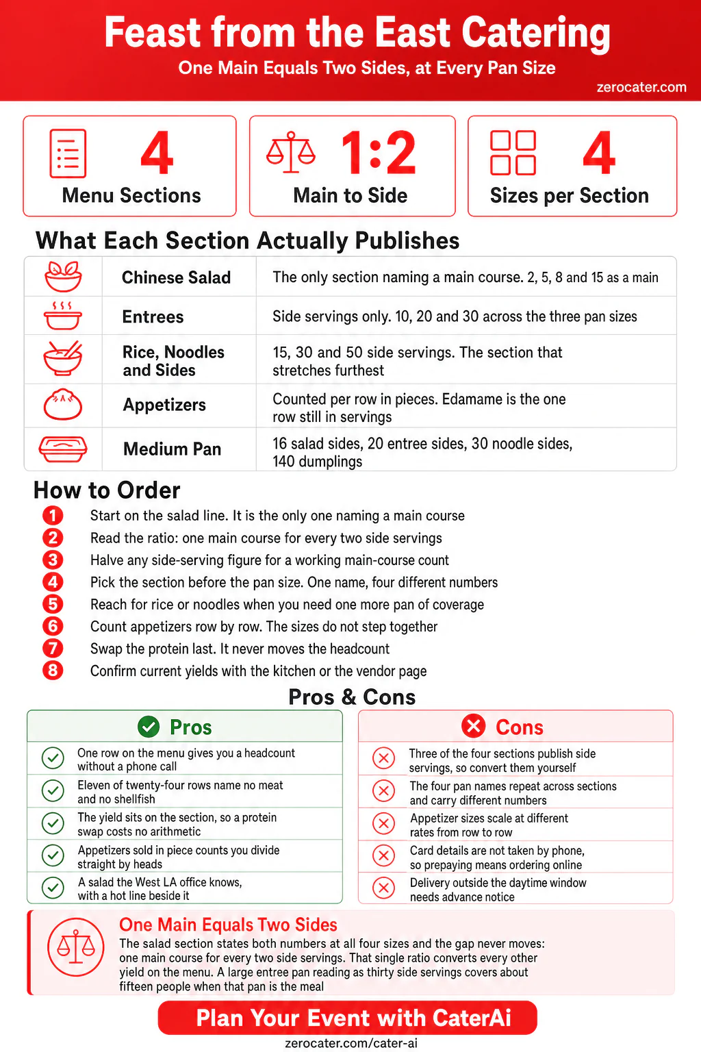 Feast from the East Catering infographic