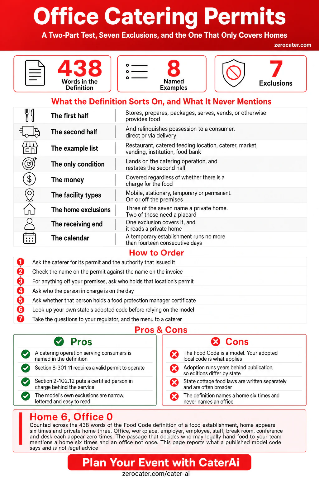 Office Catering Permits infographic
