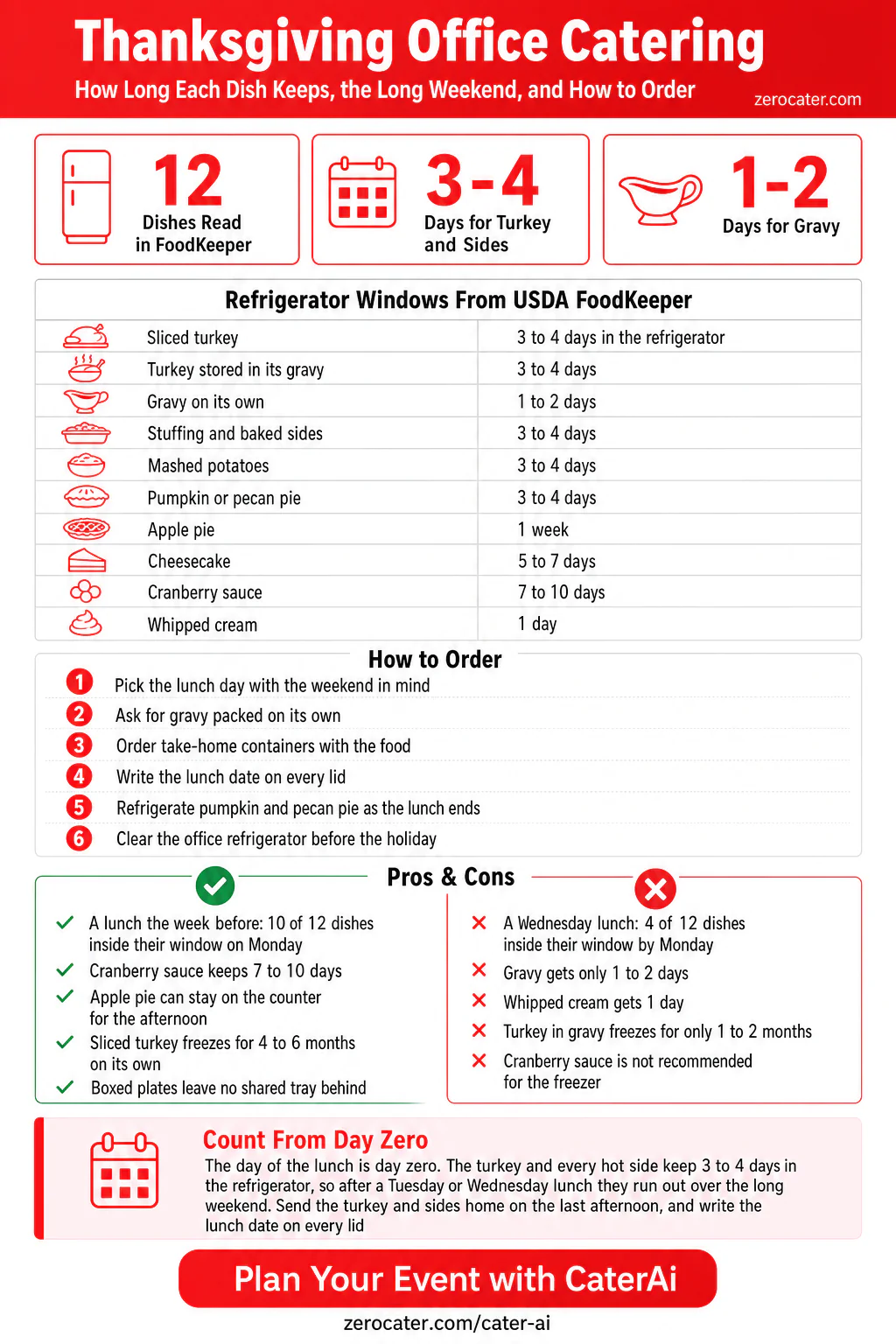 Thanksgiving Office Catering infographic