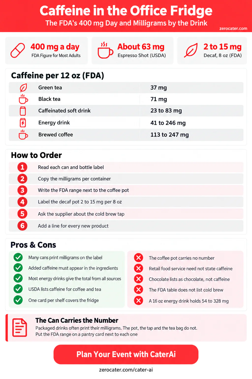 Caffeine in the Office Fridge infographic