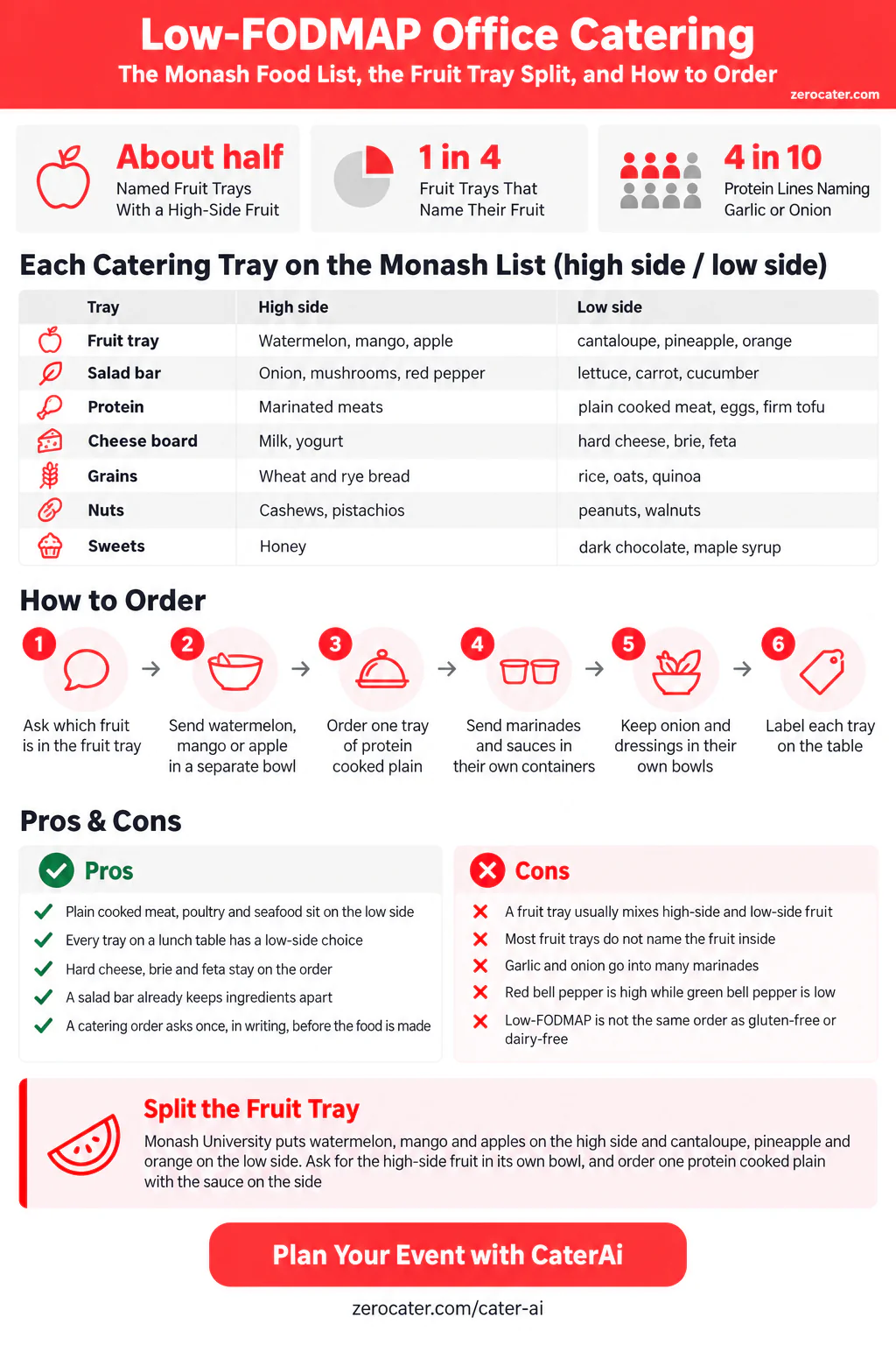 Low-FODMAP Office Catering infographic