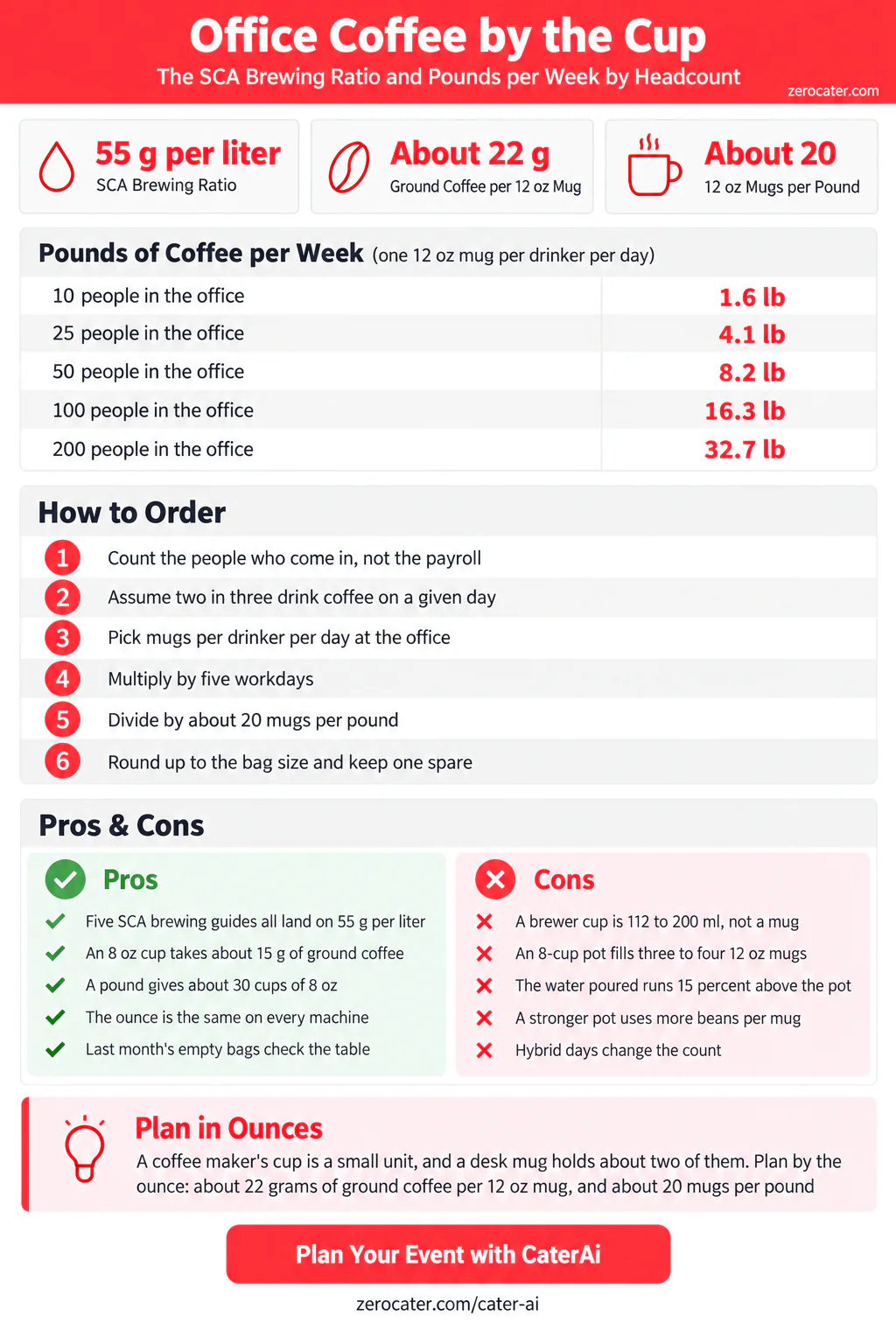Office Coffee by the Cup infographic