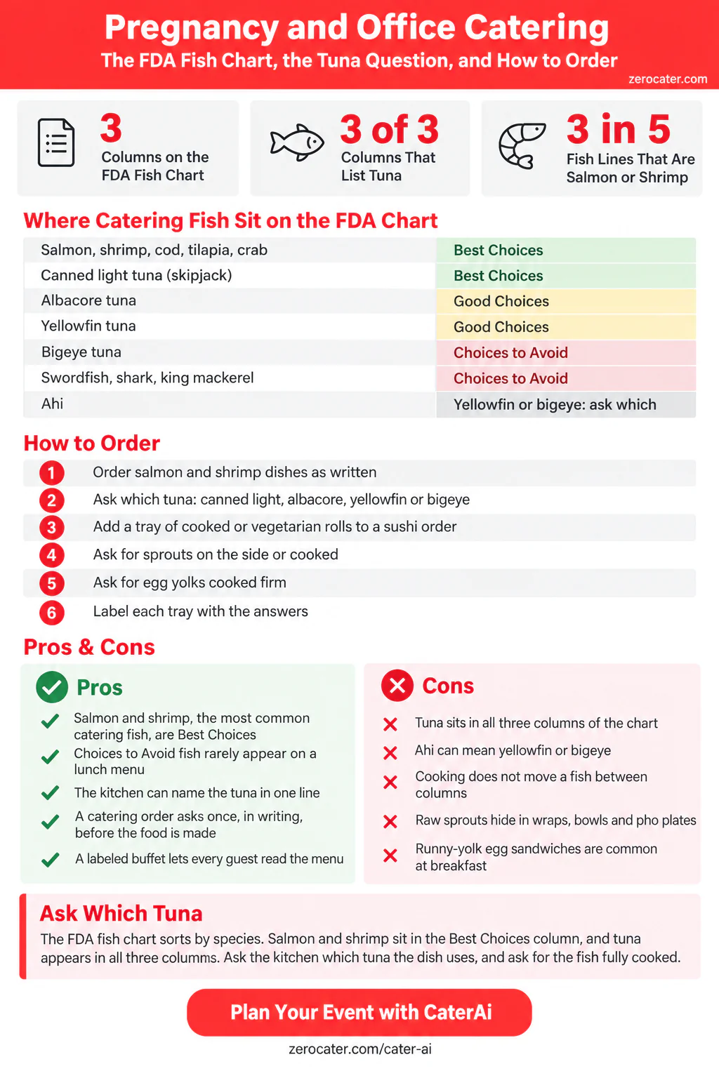 Pregnancy and Office Catering infographic
