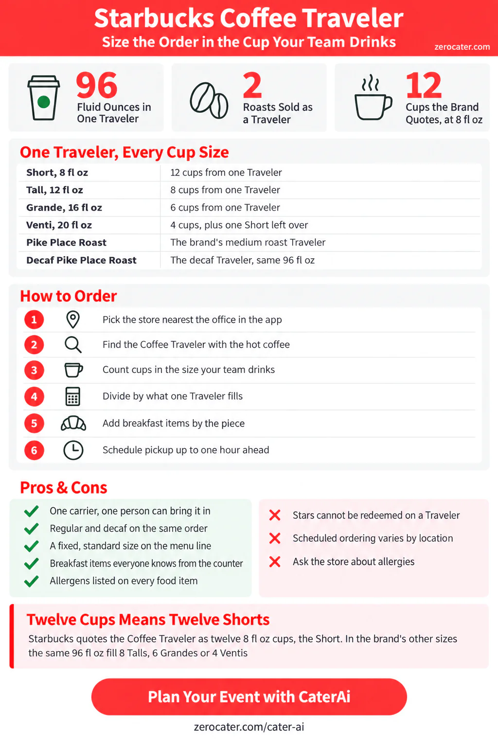 Starbucks Coffee Traveler infographic